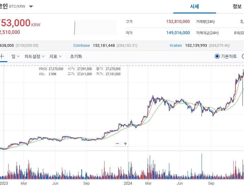 ビットコイン、史上初の1億5千万ウォンタッチ