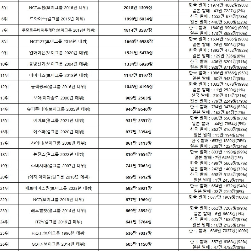 歴代K-POPアイドルアルバム総販売量TOP30