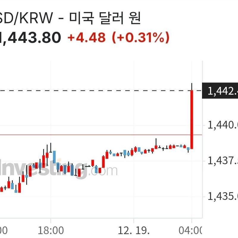 （速報）リアルタイムドル為替レート1440ウォンを突破