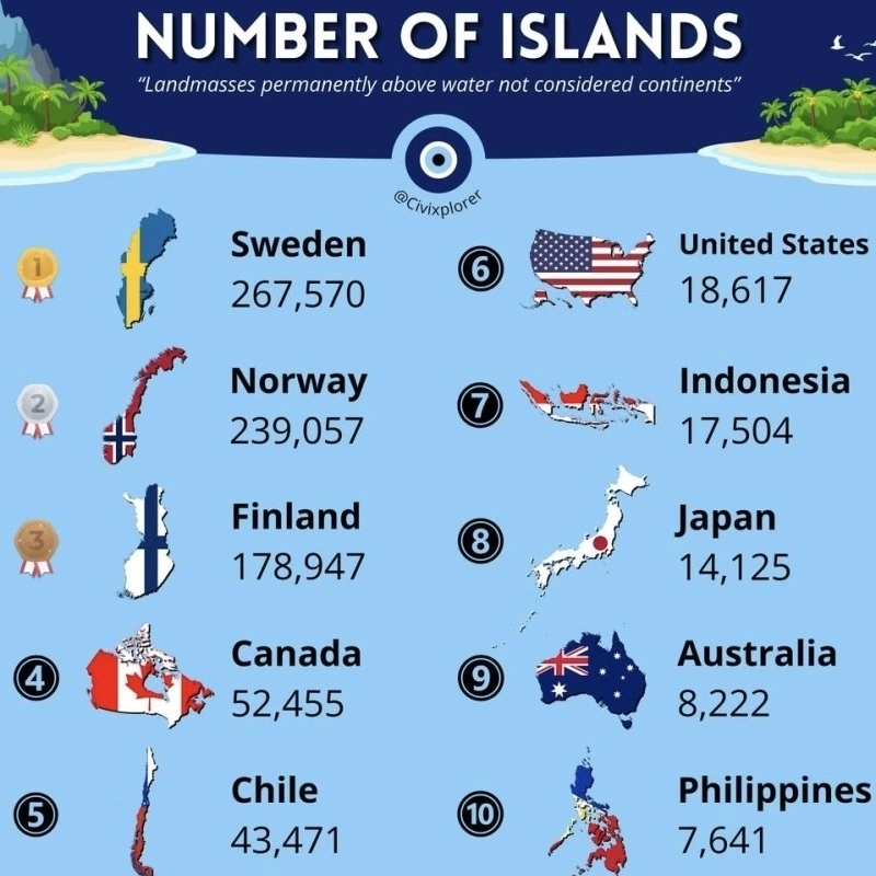 最も島の多い国 TOP 10