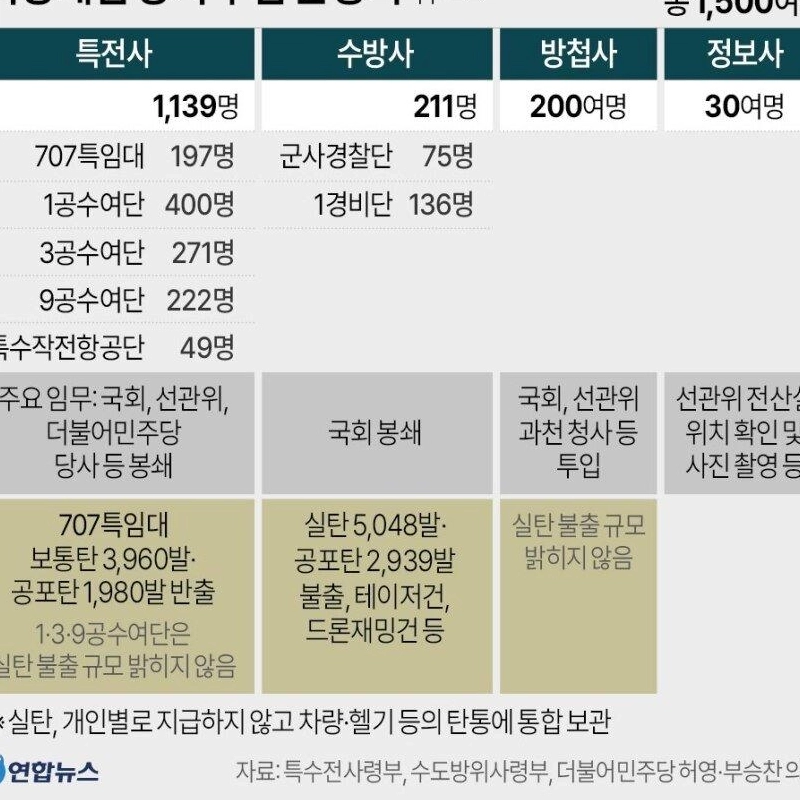 緊急戒厳時の投入軍兵力規模.jpg