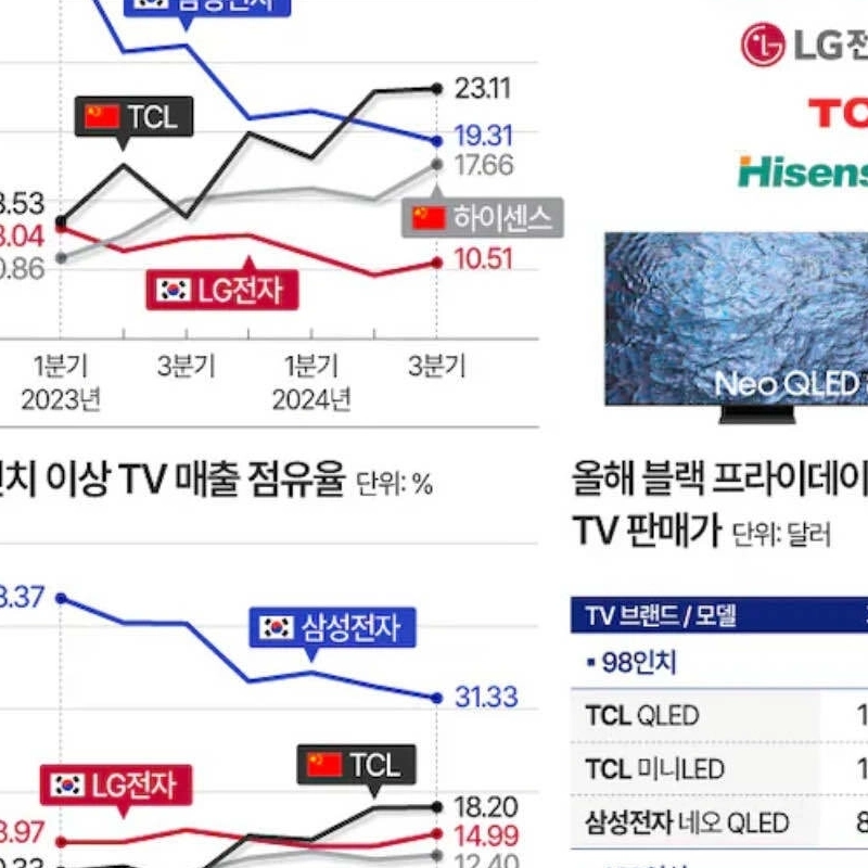 80インチ以上のテレビシェア