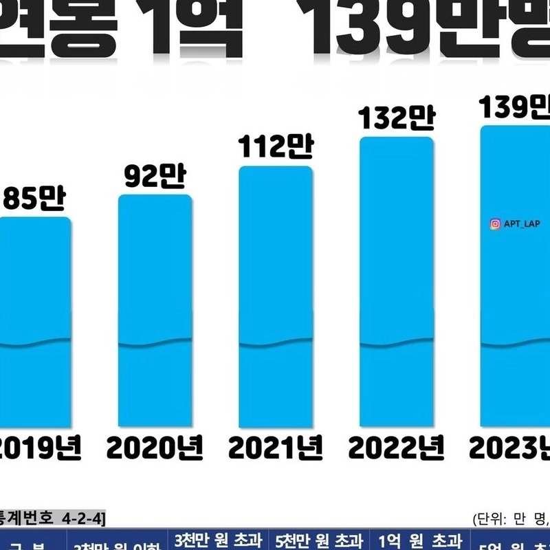 国税庁：昨年の年俸1億以上の労働者史上最大値記録