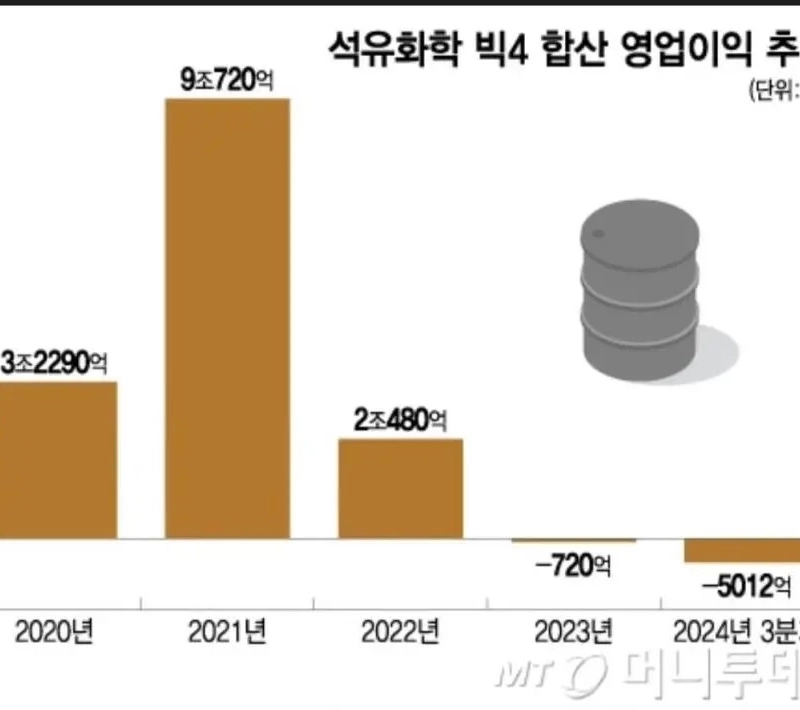 韓国石油化学産業の夕暮れ