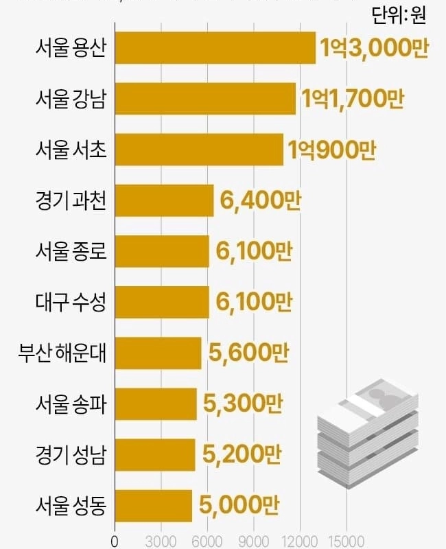 1人当たり平均総合所得金額1位「ソウル龍山区」