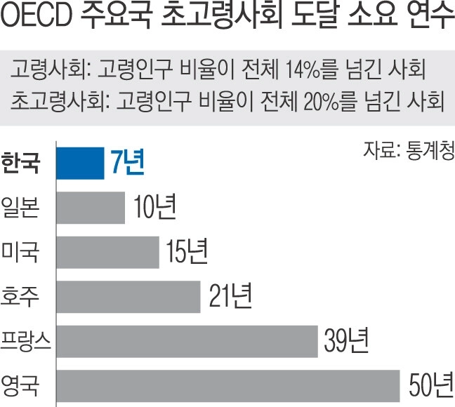 韓国超高齢社会への参入