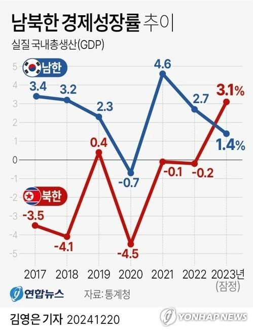 北朝鮮より成長率が低下