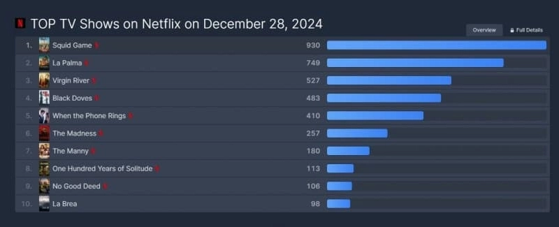 イカゲーム2昨日（28日）ネットフリックスランキング。JPG