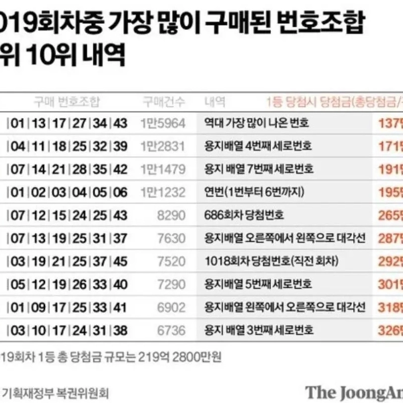 ロト1等になっても100万ウォンの番号組合 TOP10