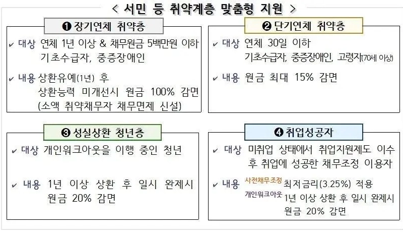 明日から基礎受給者500万ウォン以下の債務全額免除