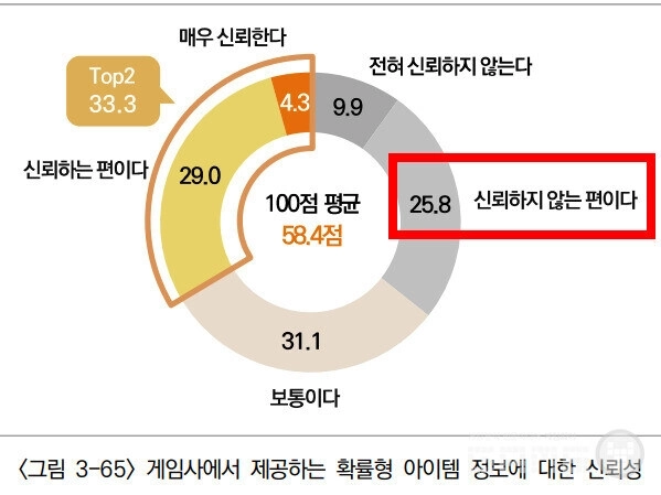 韓国人ゲーマー1/3が確率型アイテム情報を信頼しない