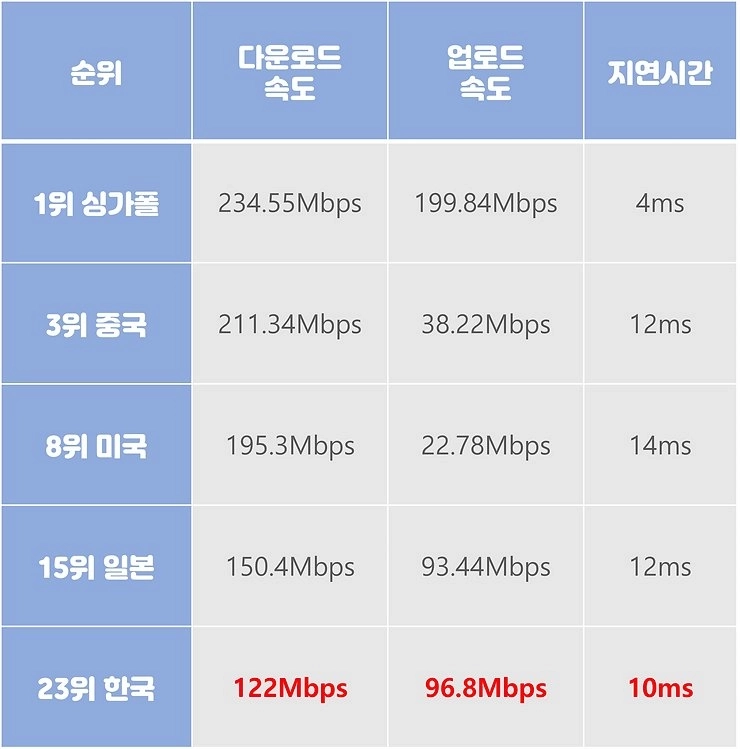 IT強国韓国インターネットスピード近況jpg