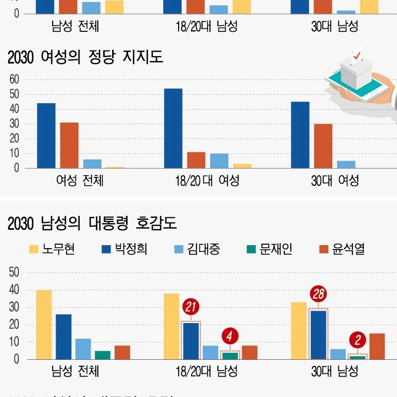 20代女性、民主党支持圧倒的… 30代男性、与党より支持