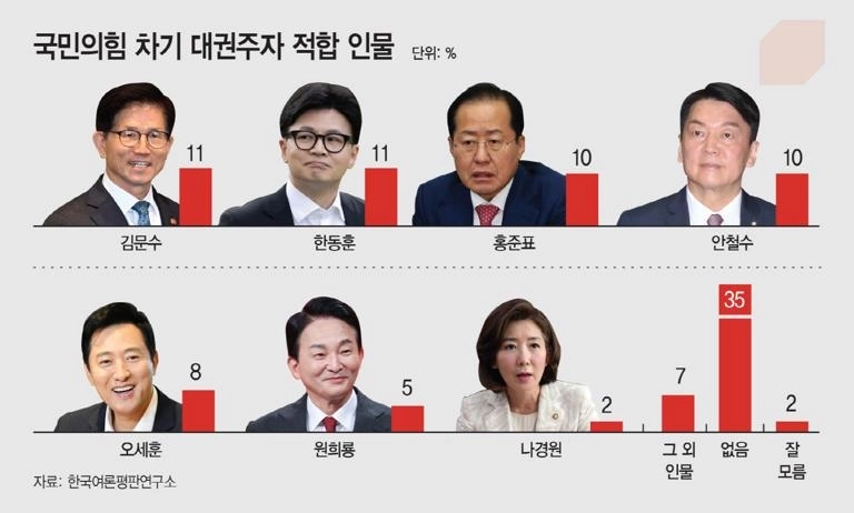 （速報）降り次期大権ランナーキム・ムンス初の1位