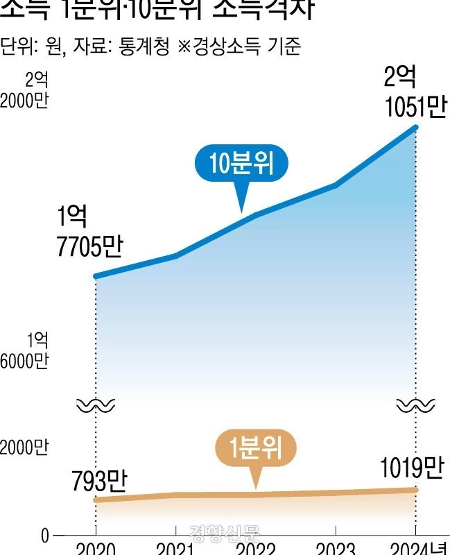 韓国所得の両極化、格差2億ウォンを超える