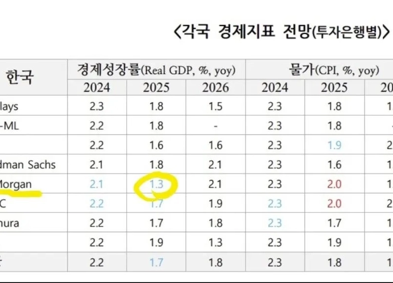 「今年の経済成長率1.7％も危機」「苦い」「戒厳請求書」