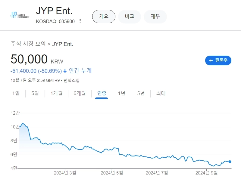 株価半土幕にJYP投資家の胸”뻥”、公開された新社屋も穴が”뻥”。