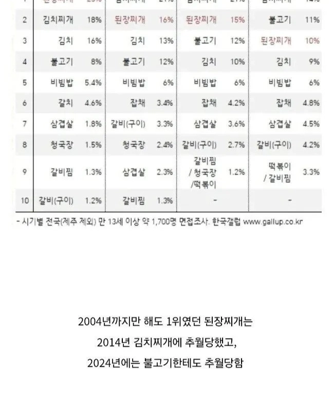 ますます下落するという韓国人が好きな食べ物.jpg