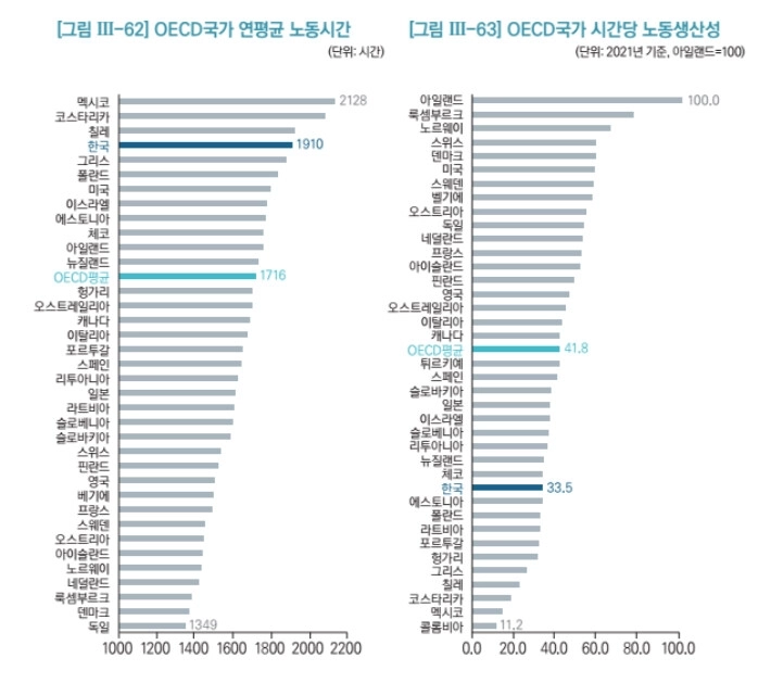 意外なことに、OECDの中で韓国が一体です。png