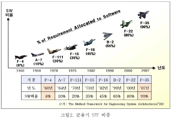 戦闘機開発比重ソフトウェアが占める比重