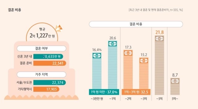 2025年の韓国平均結婚費用の近況