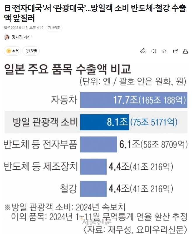 日本は韓国台湾中国のおかげで観光収益の達月ですね。