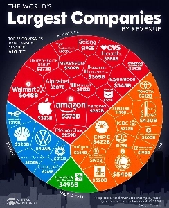 売上基準世界最大企業