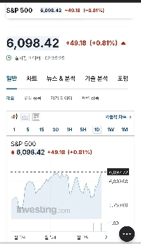 [速報] S&P 500申告が更新