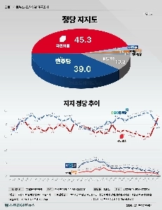 [チョウォンC&I]降り45.3% vs民主39.0%。 9ヶ月ぶりに逆転（2,006人調査）