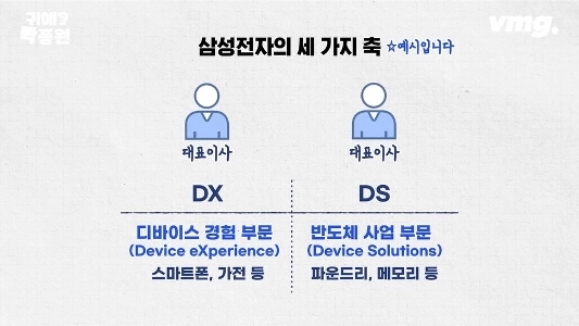 現在、Samsung Electronicsの内部状況甲