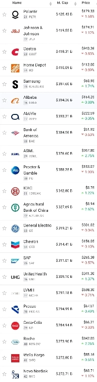 サムスンエレクトロニクス市場556兆が世界で25位で優勝