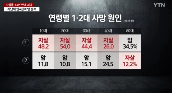 最初の場所、変化した死因