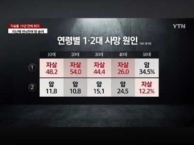 年齢による死の本当の死因