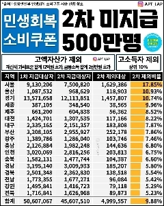 フォークロアリカバリー消費クーポン2回目の未払い500万人