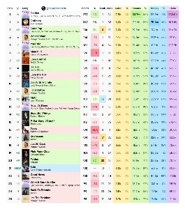 週1ビルボードhot100ゴールデン7週1位