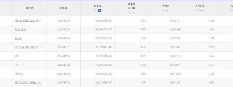 Infinite Infinity、2025年に第1位の興行収入を達成する