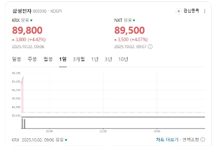 Samsung Electronics 90,000電子