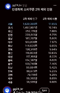 人民回復消費クーポン地域ステータス