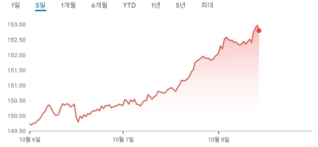過去最高値を更新中のドル相場ㅎㄷㄷㄷの現状