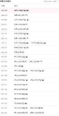 城東区20坪アパート：2015年5億ウォン、2025年18億ウォン