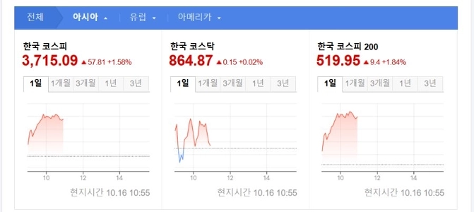 【速報】KOSPI、日中3,700ポイント突破…史上初