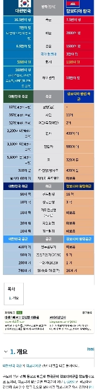 韓国軍とカンボジア軍の比較分析 (feat. Namu Wiki) ㄷㄷㄷㄷㄷㄷ