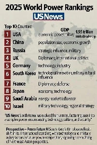 米国ニュース 2025 年世界国力ランキング