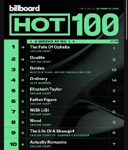 テイラー襲撃事件後のビルボードチャートの現状ㅎㄷㄷ