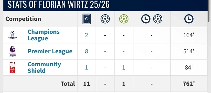 （訂正）ヴィルツがリバプールで攻撃ポイントを積み上げたのはこれが初めてではない。