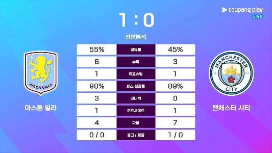 【ヴィラ対マンシティ】マンシティの前半スコアはあらゆる面で劣勢だった