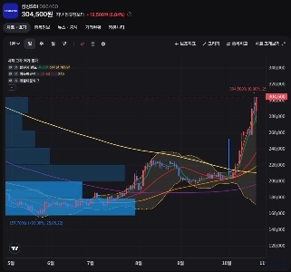 サムスンSDIの第3四半期決算が大失敗だったとしても朝飯前