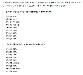 Slackが「仕事をしているふりをしている時間が最も長い国」のランキングを発表