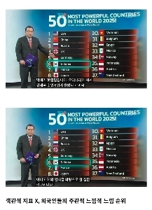 米国のニュースによると、韓国は世界大国の中で6位にランクされた