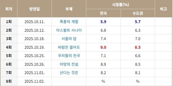 ドラマlt;タイフーンボスGT;視聴率推移